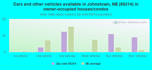 Cars and other vehicles available in Johnstown, NE (69214) in owner-occupied houses/condos
