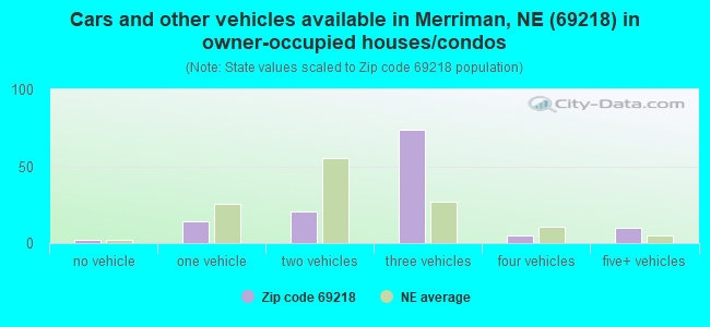 Cars and other vehicles available in Merriman, NE (69218) in owner-occupied houses/condos