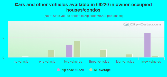 Cars and other vehicles available in 69220 in owner-occupied houses/condos