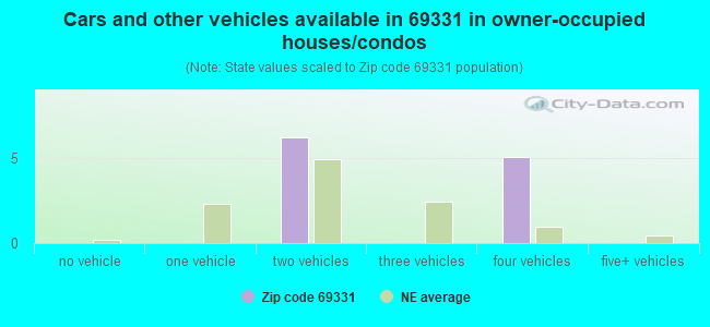 Cars and other vehicles available in 69331 in owner-occupied houses/condos
