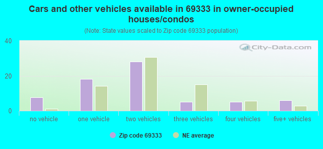 Cars and other vehicles available in 69333 in owner-occupied houses/condos