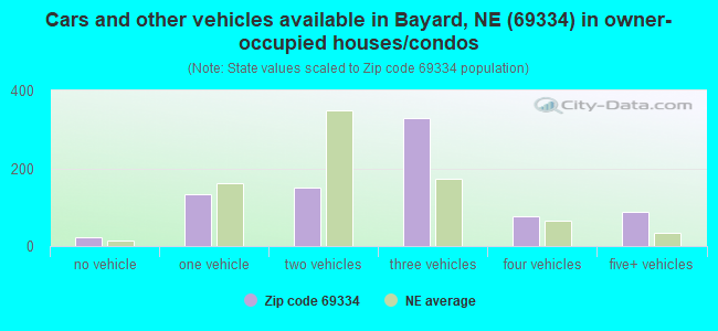 Cars and other vehicles available in Bayard, NE (69334) in owner-occupied houses/condos