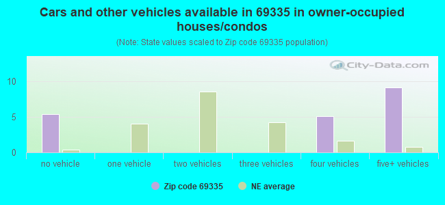 Cars and other vehicles available in 69335 in owner-occupied houses/condos