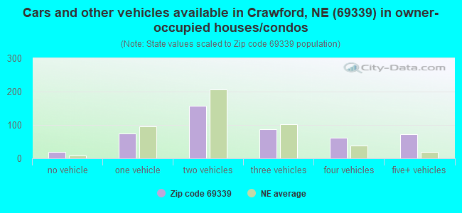 Cars and other vehicles available in Crawford, NE (69339) in owner-occupied houses/condos