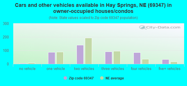 Cars and other vehicles available in Hay Springs, NE (69347) in owner-occupied houses/condos