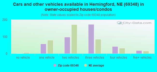 Cars and other vehicles available in Hemingford, NE (69348) in owner-occupied houses/condos