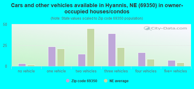 Cars and other vehicles available in Hyannis, NE (69350) in owner-occupied houses/condos