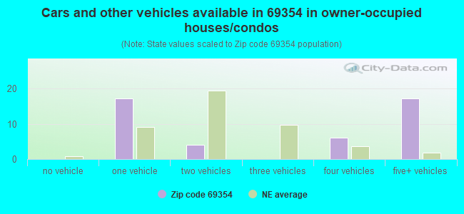 Cars and other vehicles available in 69354 in owner-occupied houses/condos