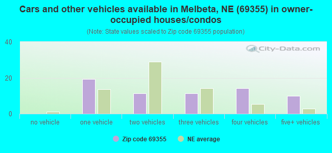Cars and other vehicles available in Melbeta, NE (69355) in owner-occupied houses/condos