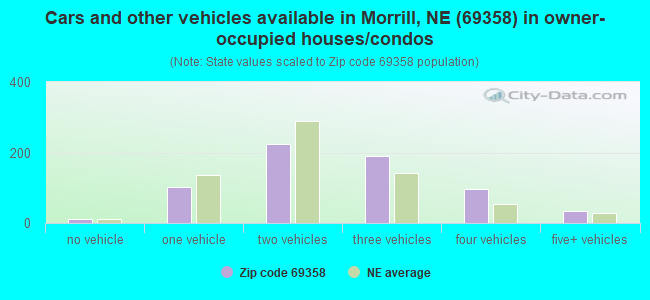 Cars and other vehicles available in Morrill, NE (69358) in owner-occupied houses/condos