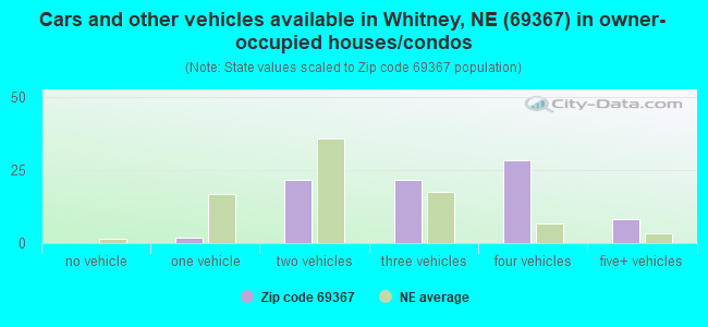Cars and other vehicles available in Whitney, NE (69367) in owner-occupied houses/condos