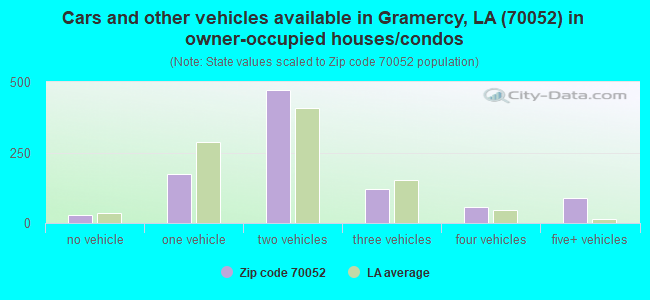 Cars and other vehicles available in Gramercy, LA (70052) in owner-occupied houses/condos