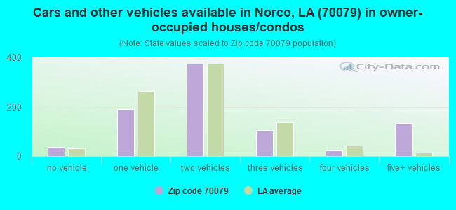 Cars and other vehicles available in Norco, LA (70079) in owner-occupied houses/condos