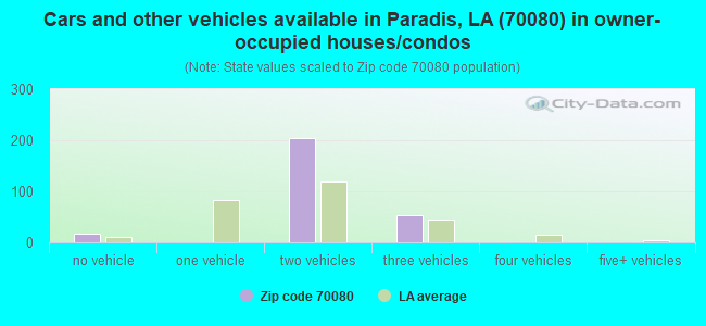 Cars and other vehicles available in Paradis, LA (70080) in owner-occupied houses/condos