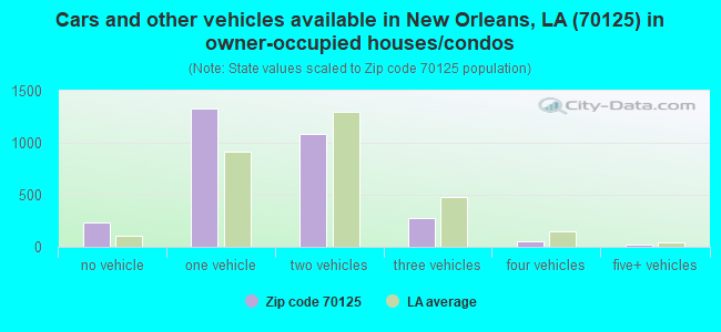 Cars and other vehicles available in New Orleans, LA (70125) in owner-occupied houses/condos