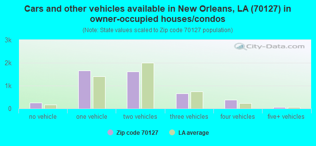 Cars and other vehicles available in New Orleans, LA (70127) in owner-occupied houses/condos
