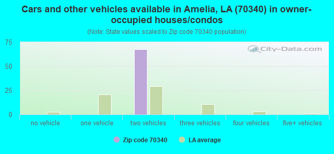 Cars and other vehicles available in Amelia, LA (70340) in owner-occupied houses/condos