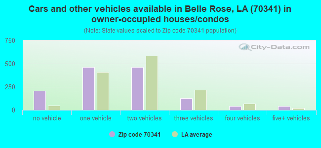 Cars and other vehicles available in Belle Rose, LA (70341) in owner-occupied houses/condos