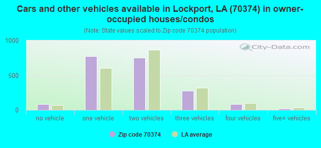 Cars and other vehicles available in Lockport, LA (70374) in owner-occupied houses/condos
