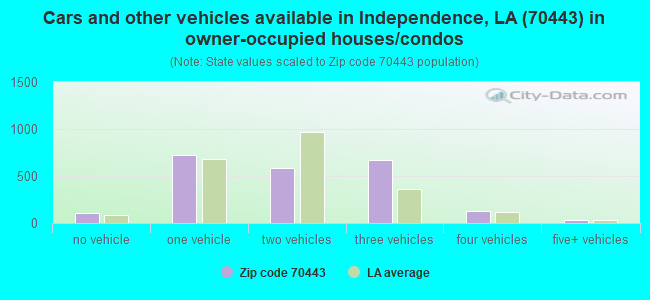 Cars and other vehicles available in Independence, LA (70443) in owner-occupied houses/condos