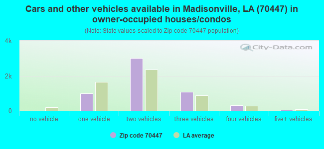 Cars and other vehicles available in Madisonville, LA (70447) in owner-occupied houses/condos