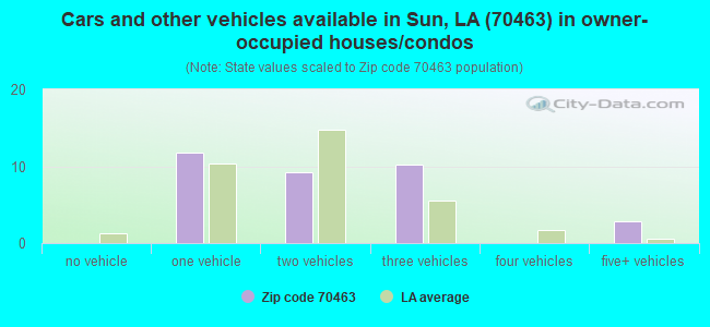 Cars and other vehicles available in Sun, LA (70463) in owner-occupied houses/condos