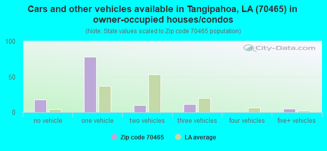 Cars and other vehicles available in Tangipahoa, LA (70465) in owner-occupied houses/condos