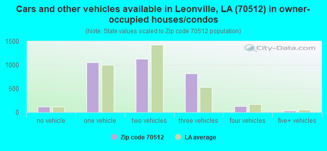 Cars and other vehicles available in Leonville, LA (70512) in owner-occupied houses/condos