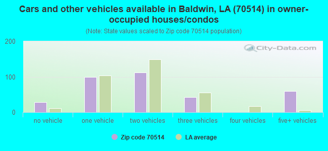 Cars and other vehicles available in Baldwin, LA (70514) in owner-occupied houses/condos