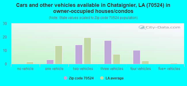 Cars and other vehicles available in Chataignier, LA (70524) in owner-occupied houses/condos