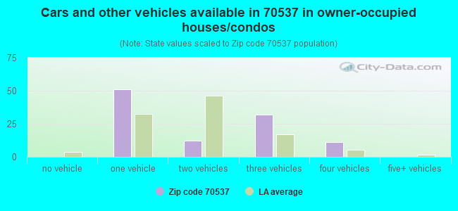 Cars and other vehicles available in 70537 in owner-occupied houses/condos
