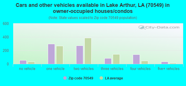 Cars and other vehicles available in Lake Arthur, LA (70549) in owner-occupied houses/condos