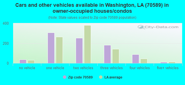 Cars and other vehicles available in Washington, LA (70589) in owner-occupied houses/condos