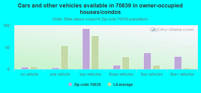 Cars and other vehicles available in 70639 in owner-occupied houses/condos