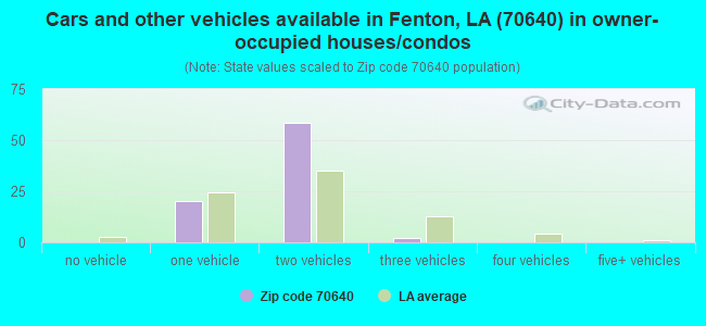 Cars and other vehicles available in Fenton, LA (70640) in owner-occupied houses/condos