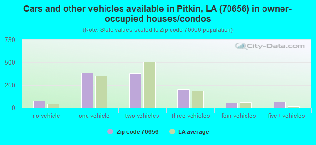 Cars and other vehicles available in Pitkin, LA (70656) in owner-occupied houses/condos