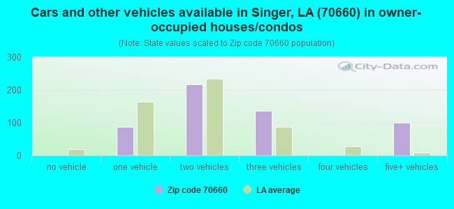 Cars and other vehicles available in Singer, LA (70660) in owner-occupied houses/condos