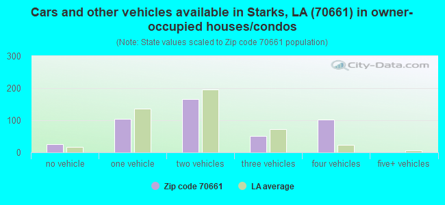 Cars and other vehicles available in Starks, LA (70661) in owner-occupied houses/condos