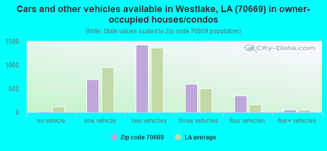 Cars and other vehicles available in Westlake, LA (70669) in owner-occupied houses/condos