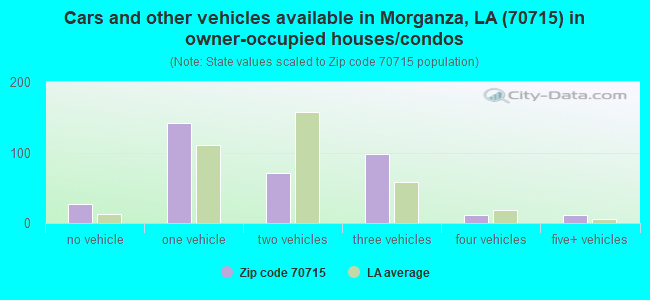 Cars and other vehicles available in Morganza, LA (70715) in owner-occupied houses/condos