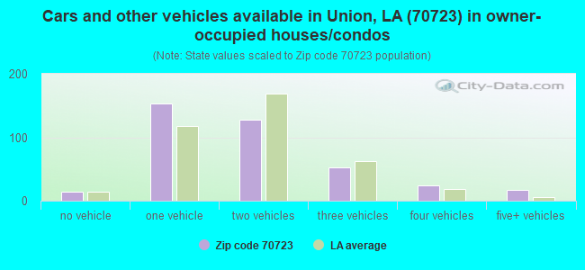 Cars and other vehicles available in Union, LA (70723) in owner-occupied houses/condos