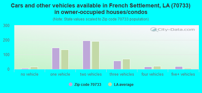 Cars and other vehicles available in French Settlement, LA (70733) in owner-occupied houses/condos
