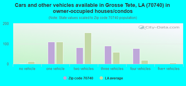 Cars and other vehicles available in Grosse Tete, LA (70740) in owner-occupied houses/condos
