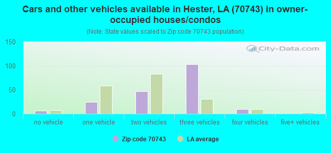 Cars and other vehicles available in Hester, LA (70743) in owner-occupied houses/condos