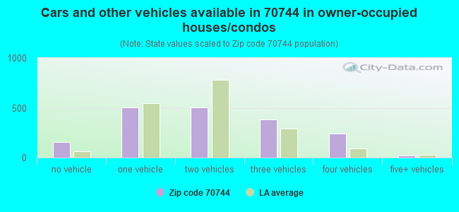 Cars and other vehicles available in 70744 in owner-occupied houses/condos