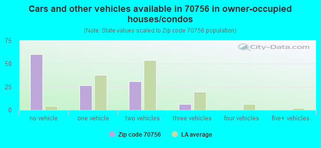 Cars and other vehicles available in 70756 in owner-occupied houses/condos