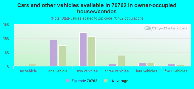 Cars and other vehicles available in 70762 in owner-occupied houses/condos