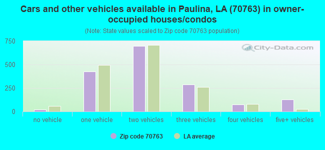 Cars and other vehicles available in Paulina, LA (70763) in owner-occupied houses/condos