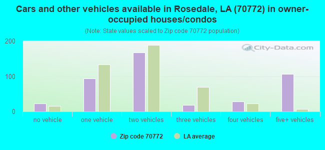 Cars and other vehicles available in Rosedale, LA (70772) in owner-occupied houses/condos