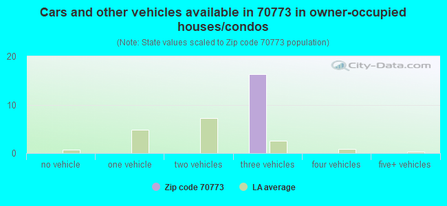 Cars and other vehicles available in 70773 in owner-occupied houses/condos